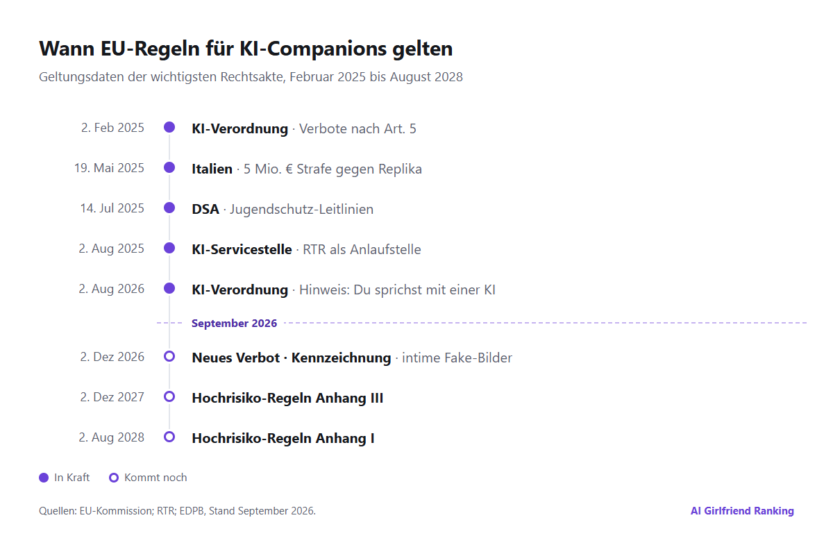 Zeitleiste der wichtigsten EU- und österreichischen Regeln für KI-Companions von Februar 2025 bis August 2028