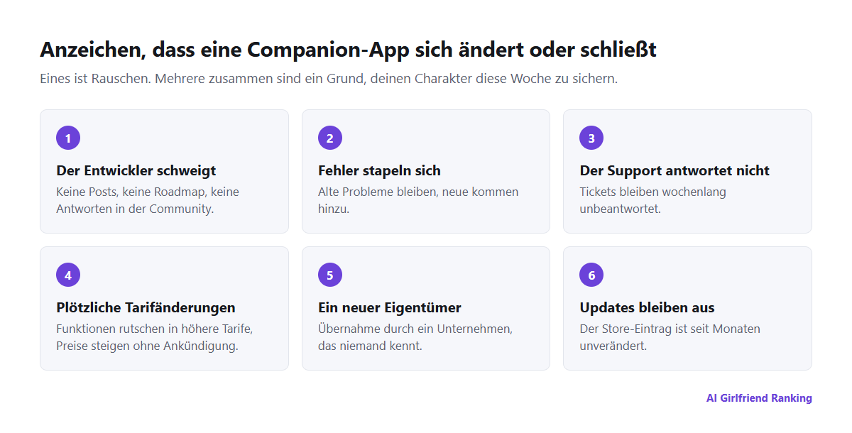 Warnzeichen, dass eine KI-Companion-App sich bald ändern oder schließen könnte: schweigender Entwickler, ungelöste Fehler, unbeantworteter Support, plötzliche Preisänderungen, Eigentümerwechsel und fehlende Updates