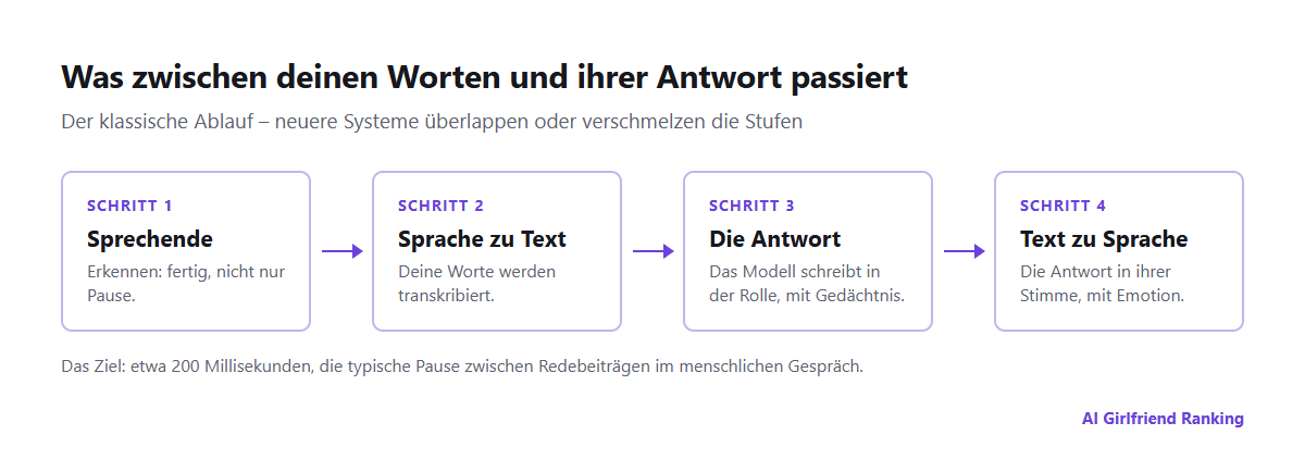 Ablauf eines KI-Sprachanrufs: Erkennen, dass du fertig gesprochen hast, Sprache zu Text, das Sprachmodell schreibt eine Antwort und Text zu Sprache, mit den Stellen, an denen sich Verzögerung aufbaut