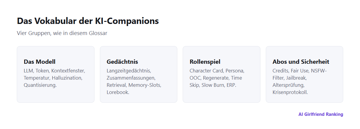 Das Vokabular der KI-Companions in vier Gruppen: das Modell, Gedächtnis, Rollenspiel sowie Abos und Sicherheit