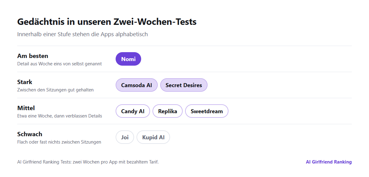Gedächtnisergebnisse unserer Zwei-Wochen-Tests in Stufen: Details aus Woche eins von selbst aufgegriffen, zwischen den Sitzungen gut gehalten, etwa eine Woche gehalten, zwischen den Sitzungen fast nichts
