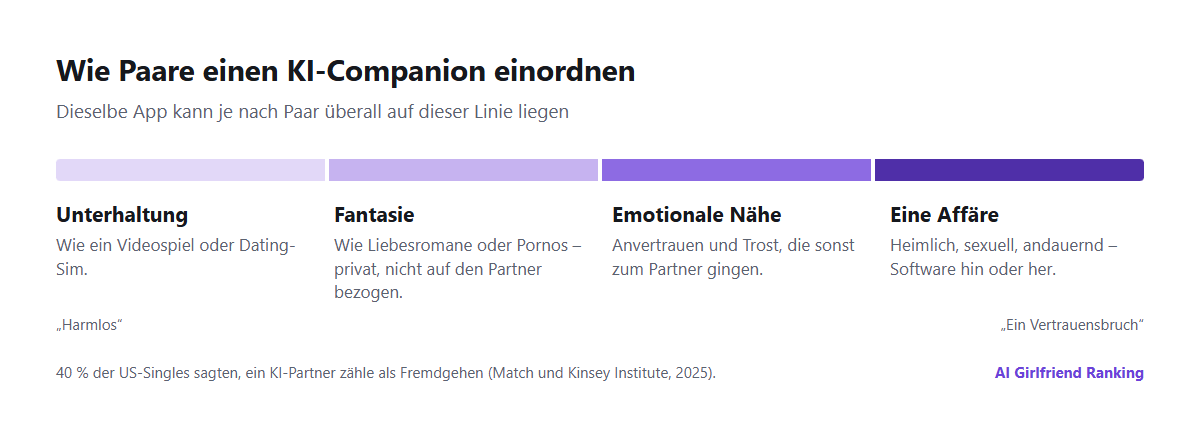Ein Spektrum, wie Paare einen KI-Companion einordnen: von Unterhaltung wie ein Videospiel über Fantasie wie Pornos oder Liebesromane und emotionale Nähe bis zur Affäre