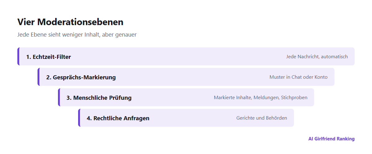 Vier Moderationsebenen in KI-Companion-Apps: Filter für jede Nachricht, automatische Markierung von Gesprächen, menschliche Prüfung markierter Inhalte und rechtliche oder behördliche Anfragen