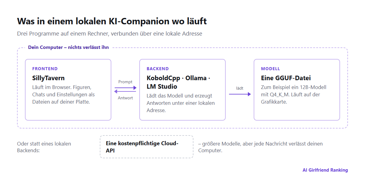 Diagramm eines lokalen KI-Companion-Setups: Ein SillyTavern-Frontend im Browser schickt Prompts an ein Backend wie KoboldCpp oder Ollama, das eine GGUF-Modelldatei auf der Grafikkarte ausführt