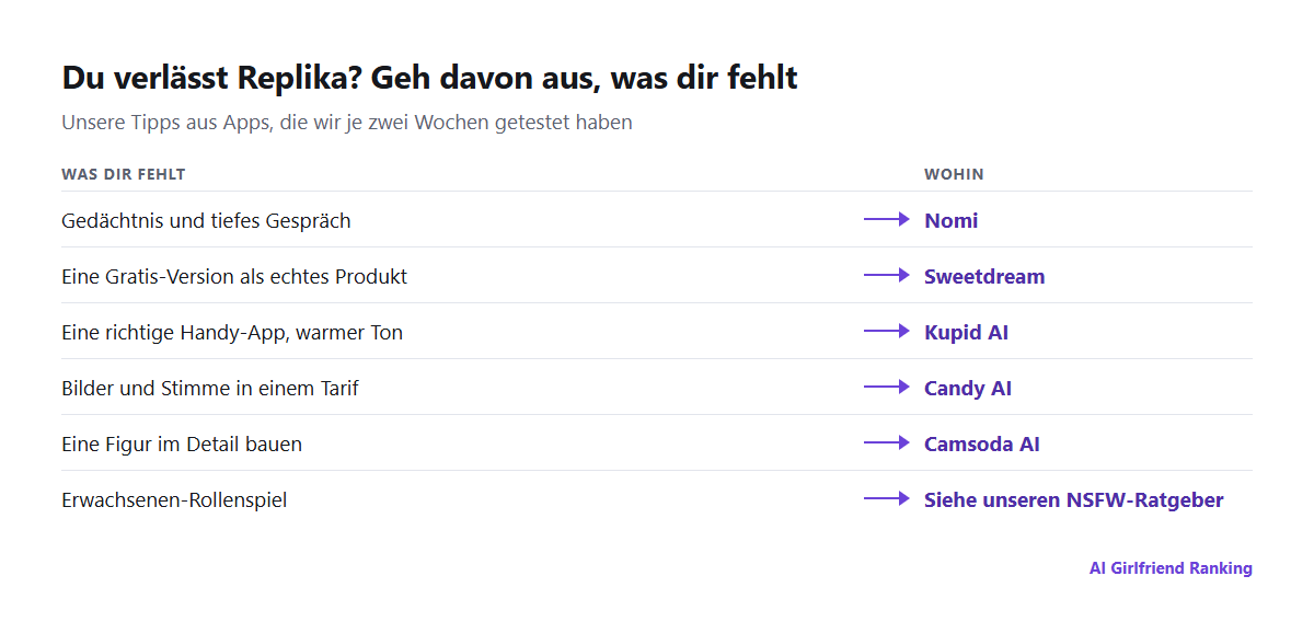 Gründe, Replika zu verlassen, jeweils mit der empfohlenen Alternative: Gedächtnis zu Nomi, Preis zu Sweetdream, Handy-App zu Kupid AI, Bilder und Stimme zu Candy AI, Erwachsenen-Rollenspiel zu unserem NSFW-Ratgeber