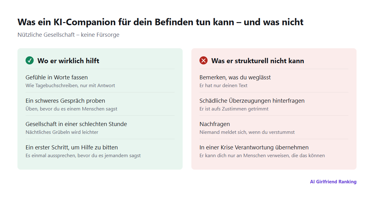 Zwei Spalten: wobei ein KI-Companion wirklich helfen kann – Gefühle in Worte fassen, Gespräche proben, Gesellschaft in einer schlechten Stunde, ein erster Schritt, um Hilfe zu bitten – und was er strukturell nicht kann: bemerken, was du weglässt, schädliche Überzeugungen hinterfragen, nachfragen, in einer Krise Verantwortung übernehmen