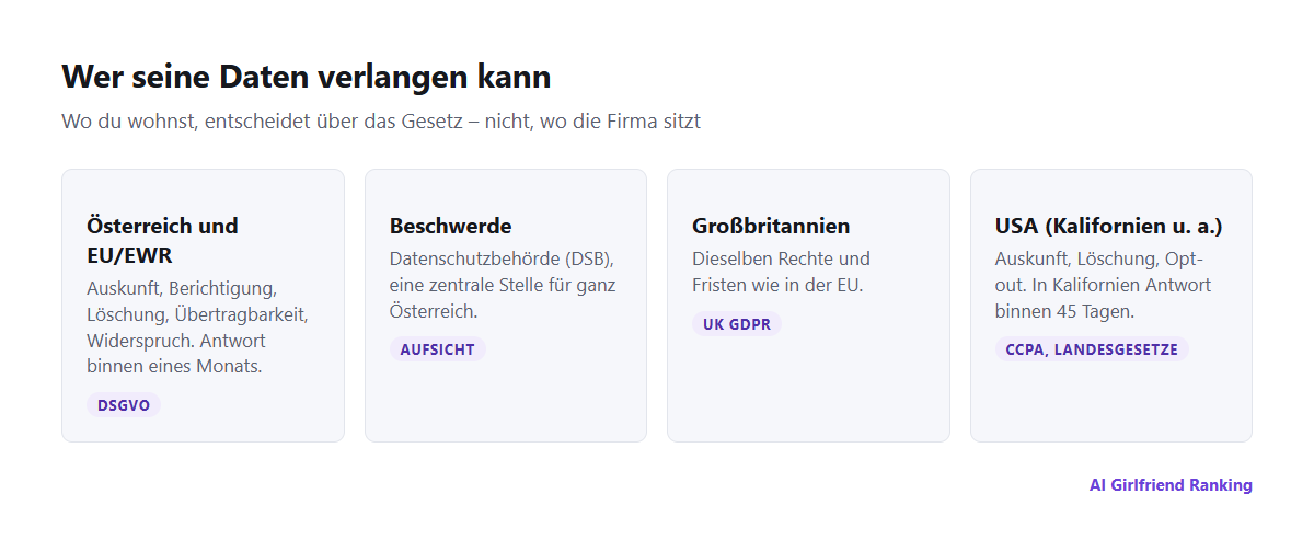 Übersicht der Datenrechte: DSGVO in Österreich und der EU, UK GDPR in Großbritannien, CCPA in Kalifornien und umfassende Datenschutzgesetze in einer wachsenden Zahl weiterer US-Bundesstaaten
